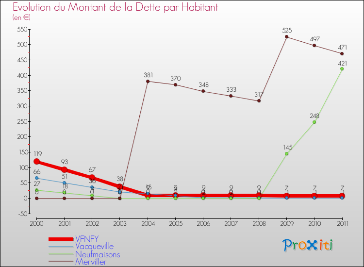 Evolution de la dette par habitant pour la commune de VENEY et les communes proches Comparaison de la dette par habitant pour VENEY et les communes voisines