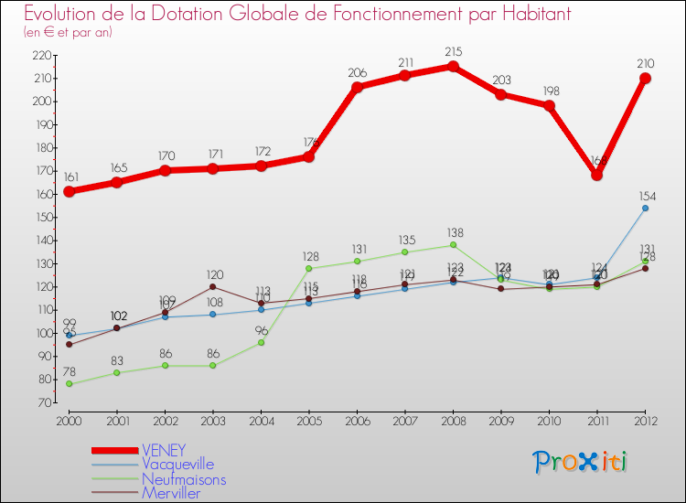 Evolution et montant de la dotation globale de fonctionnement par Habitant pour VENEY et les communes proches Comparaison des dotations globales de fonctionnement par habitant pour VENEY et les communes voisines