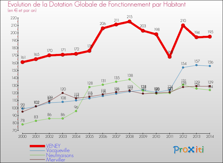 Evolution et montant de la dotation globale de fonctionnement par Habitant pour VENEY et les communes proches de 2000 à 2014. Comparaison des dotations globales de fonctionnement par habitant pour VENEY et les communes voisines de 2000 à 2014.