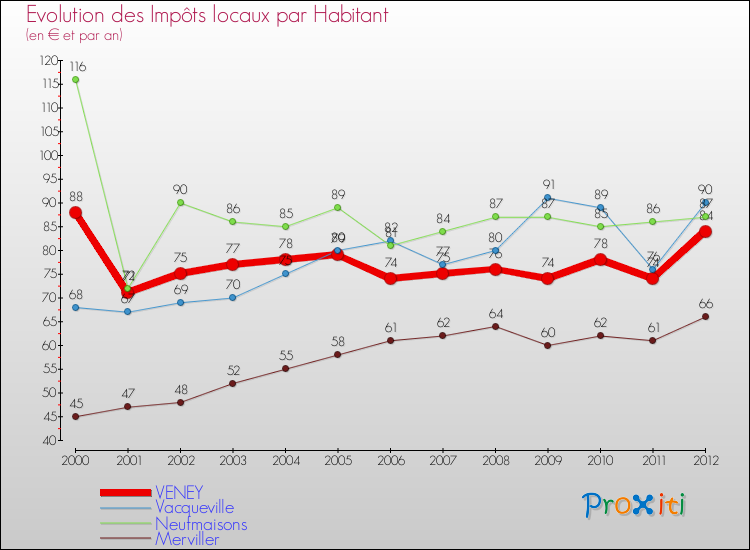 Evolution et montant des impôts locaux par Habitant pour VENEY et les communes proches Comparaison des impôts locaux par habitant pour VENEY et les communes voisines