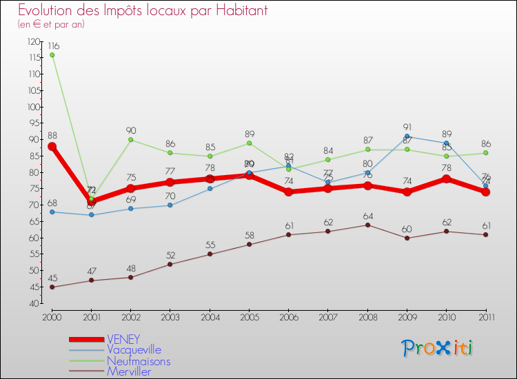 Evolution et montant des impôts locaux par Habitant pour VENEY et les communes proches Comparaison des impôts locaux par habitant pour VENEY et les communes voisines
