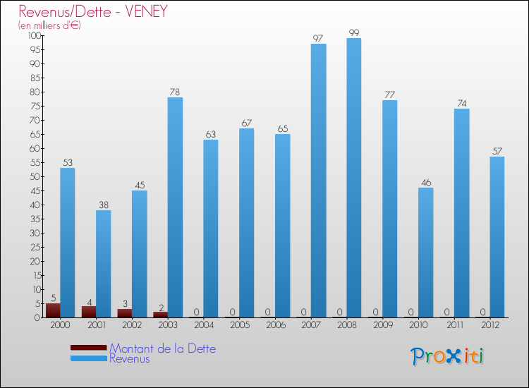 Evolution comparée de la dette et des revenus pour la commune de VENEY de 2000 à 2012 Comparaison de la dette et des revenus pour VENEY de 2000 à 2012