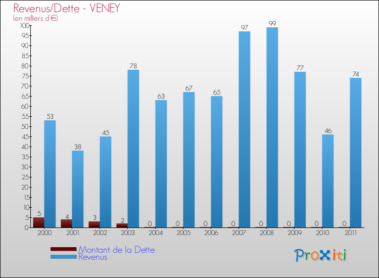 Evolution comparée de la dette et des revenus pour la commune de VENEY de 2000 à 2011 Comparaison de la dette et des revenus pour VENEY de 2000 à 2011