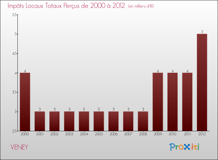 Evolution des Impôts Locaux pour la commune de VENEY de 2000 à 2012 Evolution des Impôts Locaux pour VENEY de 2000 à 2012