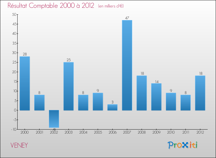 Evolution du résultat comptable pour la commune de VENEY de 2000 à 2012 Evolution du résultat comptable pour VENEY de 2000 à 2012