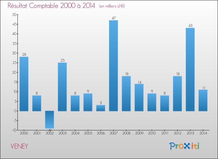 Evolution du résultat comptable pour la commune de VENEY de 2000 à 2014 Evolution du résultat comptable pour VENEY de 2000 à 2014