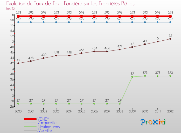 Evolution du taux de la taxe foncière sur le bati pour VENEY et les communes proches de 2000 à 2012 Comparaison des taux de taxe foncière sur le bati pour VENEY et les communes voisines de 2000 à 2012