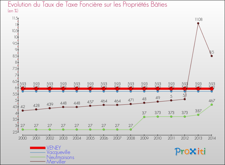 Evolution du taux de la taxe foncière sur le bati pour VENEY et les communes proches de 2000 à 2014 Comparaison des taux de taxe foncière sur le bati pour VENEY et les communes voisines de 2000 à 2014