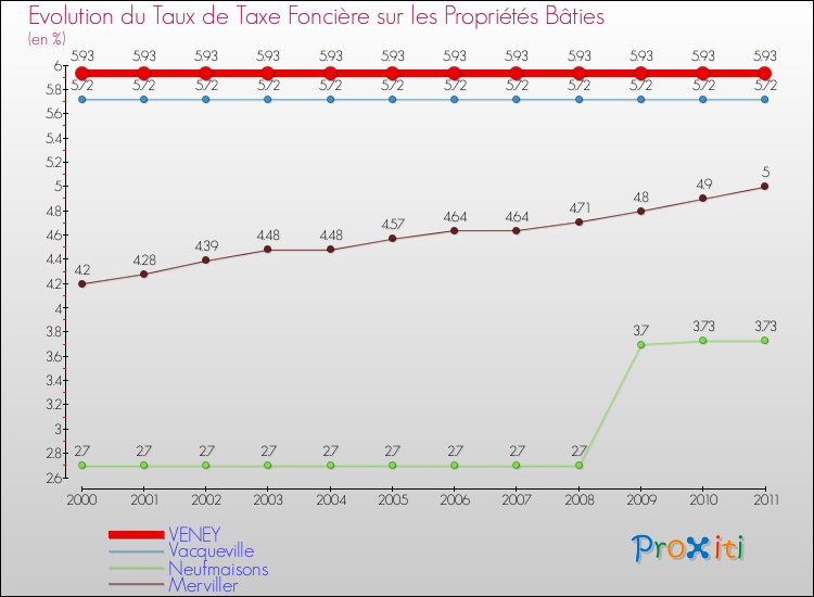 Evolution du taux de la taxe foncière sur le bati pour VENEY et les communes proches Comparaison des taux de taxe foncière sur le bati pour VENEY et les communes voisines
