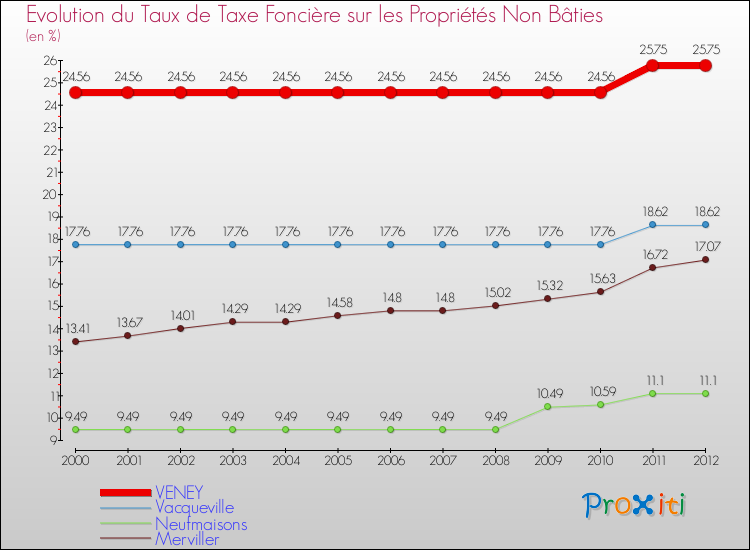 Evolution du taux de la taxe foncière sur les immeubles et terrains non batis pour VENEY et les communes proches de 2000 à 2012 Comparaison des taux de la taxe foncière sur les immeubles et terrains non batis pour VENEY et les communes voisines de 2000 à 2012