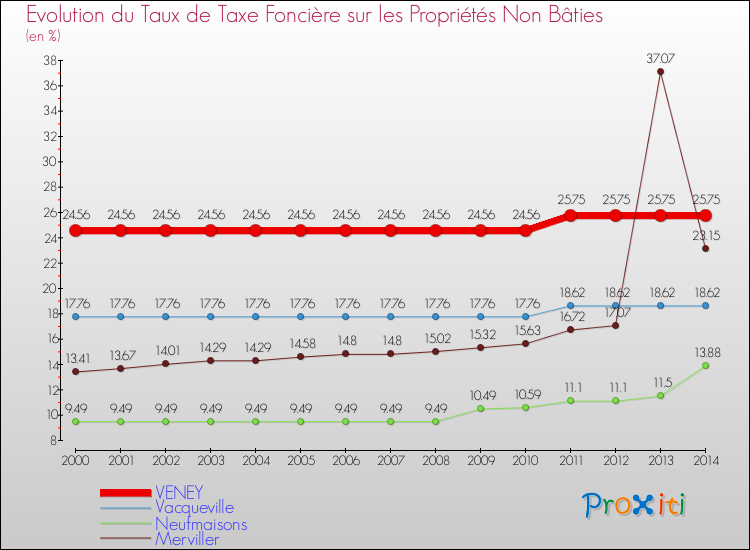 Evolution du taux de la taxe foncière sur les immeubles et terrains non batis pour VENEY et les communes proches de 2000 à 2014 Comparaison des taux de la taxe foncière sur les immeubles et terrains non batis pour VENEY et les communes voisines de 2000 à 2014