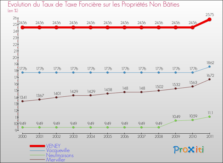 Evolution du taux de la taxe foncière sur les immeubles et terrains non batis pour VENEY et les communes proches Comparaison des taux de la taxe foncière sur les immeubles et terrains non batis pour VENEY et les communes voisines