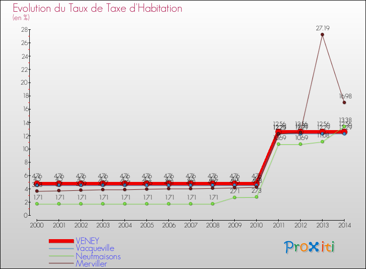 Evolution du taux de la taxe d'habitation pour VENEY et les communes proches de 2000 à 2014 Comparaison des taux de la taxe d'habitation pour VENEY et les communes voisines de 2000 à 2014