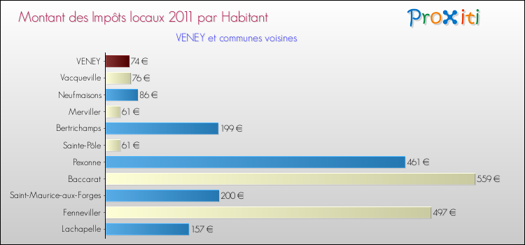 Montant des impôts locaux par Habitant pour VENEY et les communes proches Comparaison des impôts locaux par habitant pour VENEY et les communes voisines