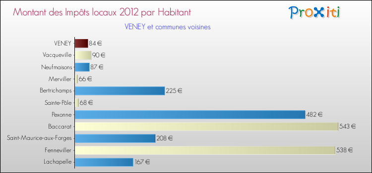 Montant des impôts locaux par Habitant pour VENEY et les communes proches Comparaison des impôts locaux par habitant pour VENEY et les communes voisines