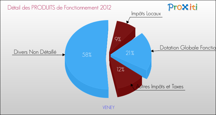 Décomposition du Budget de Fonctionnement 2012 de la commune de VENEY Budget de Fonctionnement 2012 pour la commune de VENEY