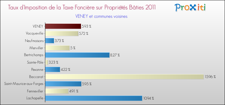 Taux d'imposition de la taxe foncière sur le bati 2011 pour VENEY et les communes proches Comparaison des taux d'imposition de la taxe foncière sur le bati 2011 pour VENEY et les communes voisines