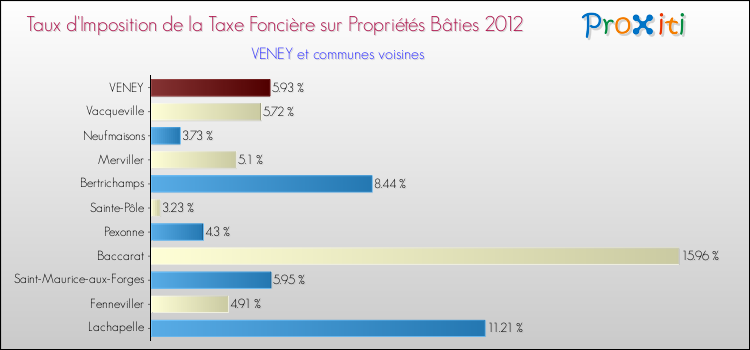 Taux d'imposition de la taxe foncière sur le bati 2012 pour VENEY et les communes proches Comparaison des taux d'imposition de la taxe foncière sur le bati 2012 pour VENEY et les communes voisines