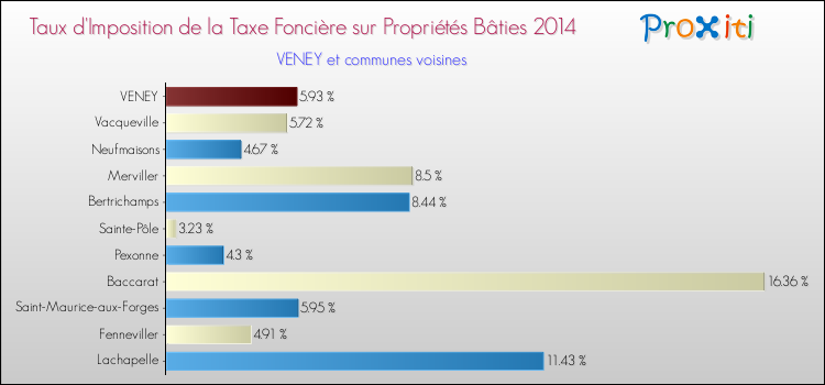 Taux d'imposition de la taxe foncière sur le bati 2014 pour VENEY et les communes proches Comparaison des taux d'imposition de la taxe foncière sur le bati 2014 pour VENEY et les communes voisines