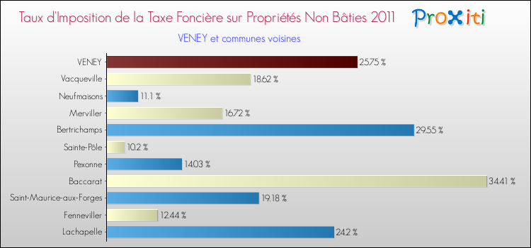 Taux d'imposition de la taxe foncière sur les immeubles et terrains non batis 2011 pour VENEY et les communes proches Comparaison des taux d'imposition de la taxe foncière sur les immeubles et terrains non batis 2011 pour VENEY et les communes voisines