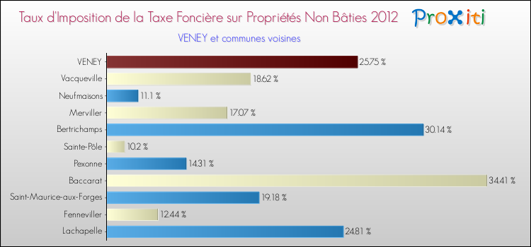 Taux d'imposition de la taxe foncière sur les immeubles et terrains non batis 2012 pour VENEY et les communes proches Comparaison des taux d'imposition de la taxe foncière sur les immeubles et terrains non batis 2012 pour VENEY et les communes voisines