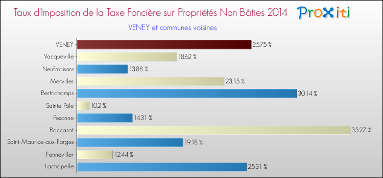 Taux d'imposition de la taxe foncière sur les immeubles et terrains non batis 2014 pour VENEY et les communes proches Comparaison des taux d'imposition de la taxe foncière sur les immeubles et terrains non batis 2014 pour VENEY et les communes voisines
