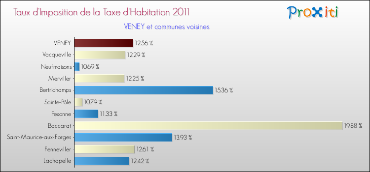 Taux d'imposition de la taxe d'habitation 2011 pour VENEY et les communes proches Comparaison des taux d'imposition de la taxe d'habitation 2011 pour VENEY et les communes voisines
