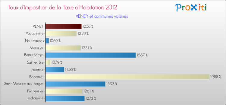 Taux d'imposition de la taxe d'habitation 2012 pour VENEY et les communes proches Comparaison des taux d'imposition de la taxe d'habitation 2012 pour VENEY et les communes voisines