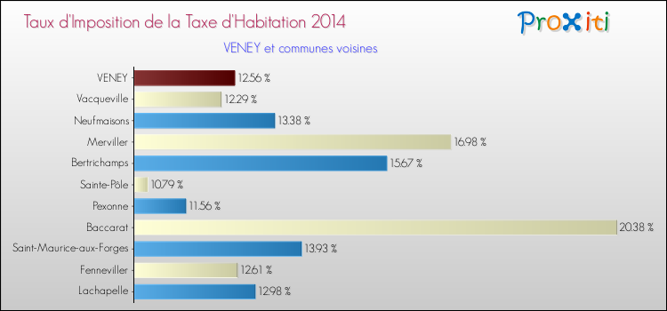 Taux d'imposition de la taxe d'habitation 2014 pour VENEY et les communes proches Comparaison des taux d'imposition de la taxe d'habitation 2014 pour VENEY et les communes voisines