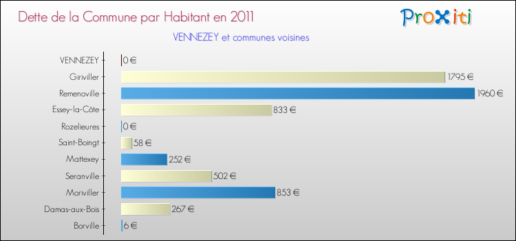 Dette par habitant de la commune en 2011 pour VENNEZEY et les communes proches Comparaison de la dette par habitant de la commune en 2011 pour VENNEZEY et les communes voisines
