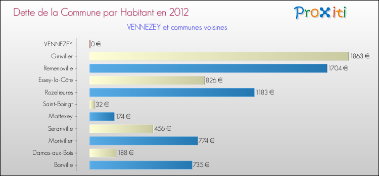 Dette par habitant de la commune en 2012 pour VENNEZEY et les communes proches Comparaison de la dette par habitant de la commune en 2012 pour VENNEZEY et les communes voisines