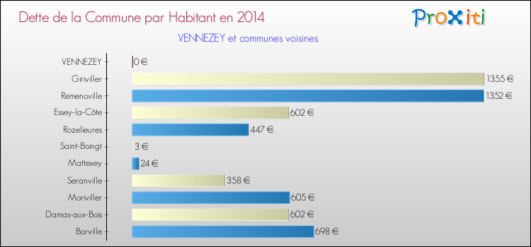 Dette par habitant de la commune en 2014 pour VENNEZEY et les communes proches Comparaison de la dette par habitant de la commune en 2014 pour VENNEZEY et les communes voisines