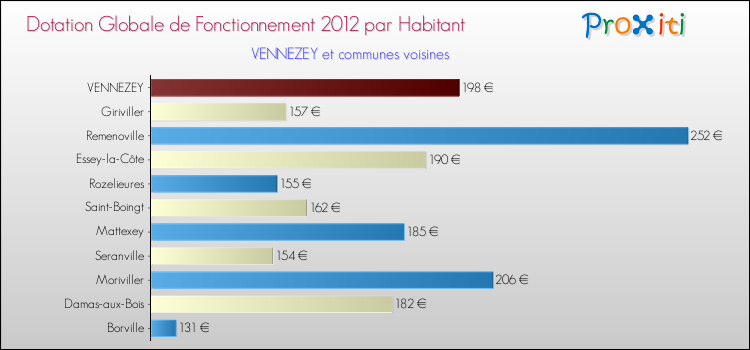 Montant des dotations globales de fonctionnement DGF par Habitant pour VENNEZEY et les communes proches Comparaison des des dotations globales de fonctionnement DGF par habitant pour VENNEZEY et les communes voisines