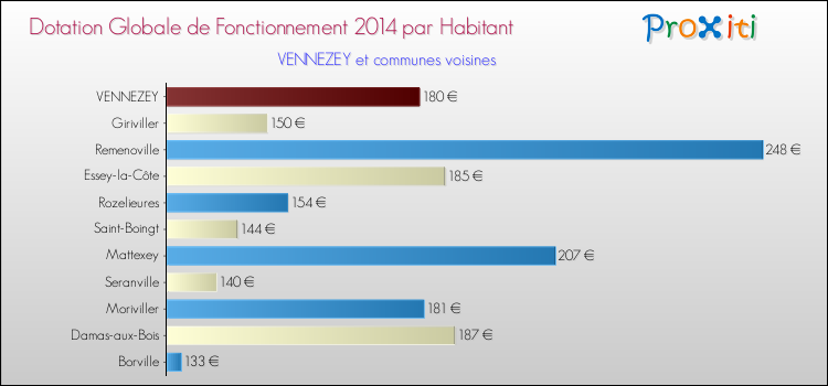 Montant des dotations globales de fonctionnement DGF par Habitant pour VENNEZEY et les communes proches en 2014. Comparaison des des dotations globales de fonctionnement DGF par habitant pour VENNEZEY et les communes voisines en 2014.