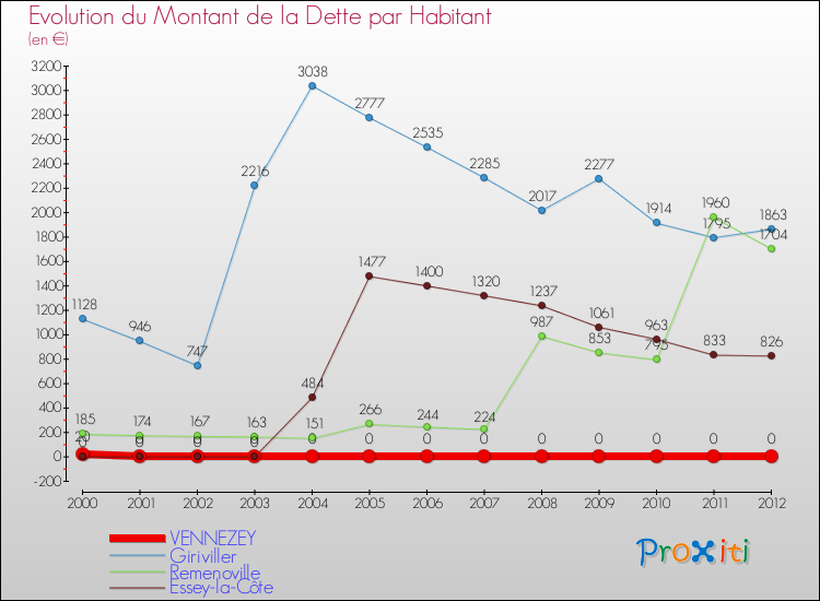 Evolution de la dette par habitant pour la commune de VENNEZEY et les communes proches de 2000 à 2012 Comparaison de la dette par habitant pour VENNEZEY et les communes voisines de 2000 à 2012