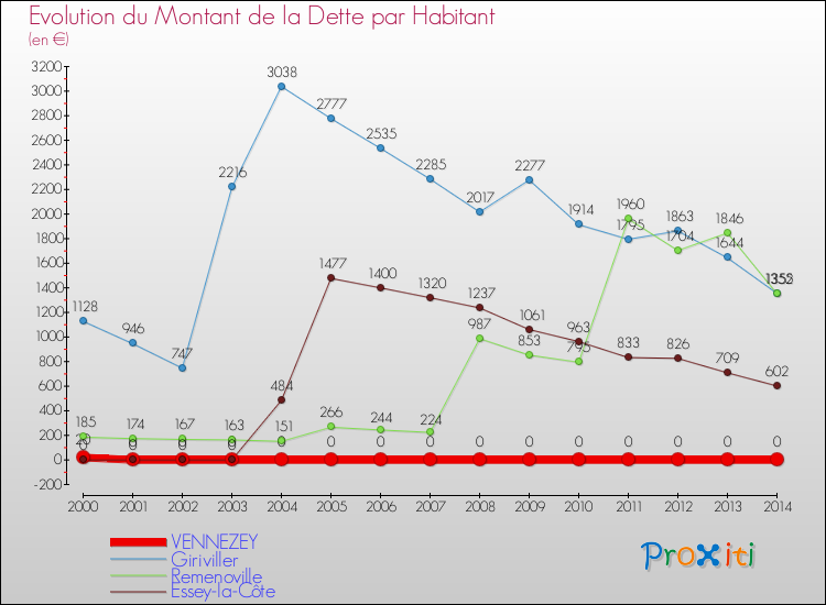 Evolution de la dette par habitant pour la commune de VENNEZEY et les communes proches de 2000 à 2014 Comparaison de la dette par habitant pour VENNEZEY et les communes voisines de 2000 à 2014
