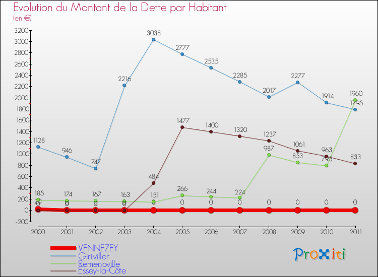 Evolution de la dette par habitant pour la commune de VENNEZEY et les communes proches Comparaison de la dette par habitant pour VENNEZEY et les communes voisines