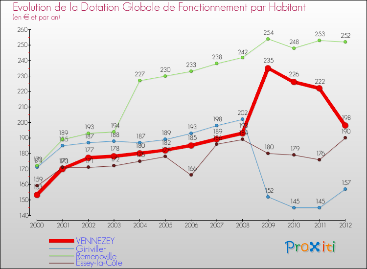 Evolution et montant de la dotation globale de fonctionnement par Habitant pour VENNEZEY et les communes proches Comparaison des dotations globales de fonctionnement par habitant pour VENNEZEY et les communes voisines