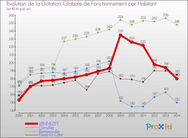 Evolution et montant de la dotation globale de fonctionnement par Habitant pour VENNEZEY et les communes proches de 2000 à 2014. Comparaison des dotations globales de fonctionnement par habitant pour VENNEZEY et les communes voisines de 2000 à 2014.