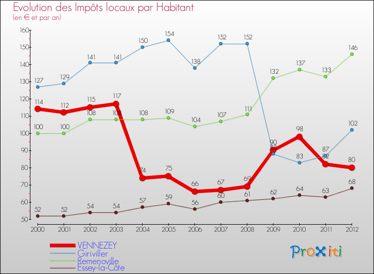 Evolution et montant des impôts locaux par Habitant pour VENNEZEY et les communes proches Comparaison des impôts locaux par habitant pour VENNEZEY et les communes voisines