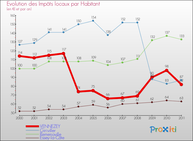 Evolution et montant des impôts locaux par Habitant pour VENNEZEY et les communes proches Comparaison des impôts locaux par habitant pour VENNEZEY et les communes voisines