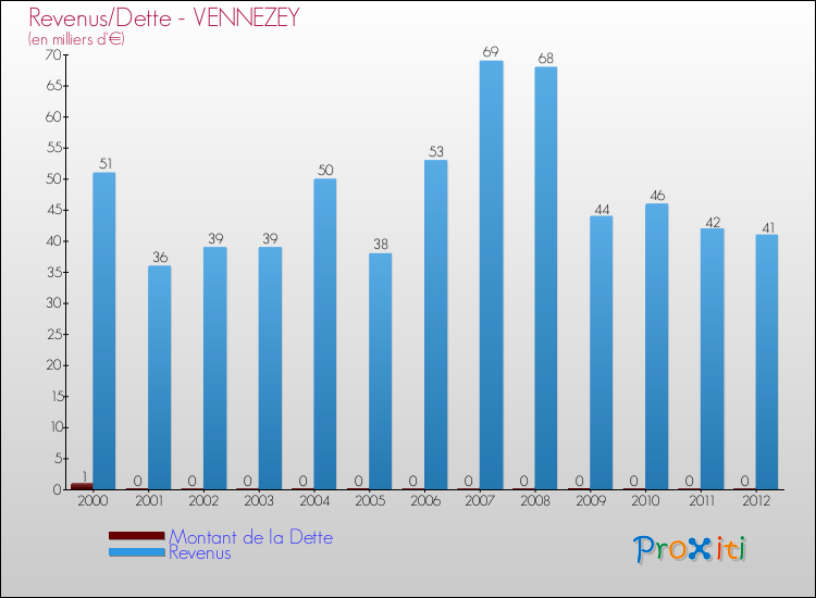 Evolution comparée de la dette et des revenus pour la commune de VENNEZEY de 2000 à 2012 Comparaison de la dette et des revenus pour VENNEZEY de 2000 à 2012