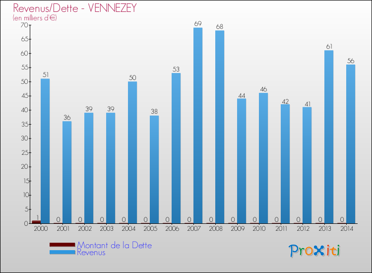Evolution comparée de la dette et des revenus pour la commune de VENNEZEY de 2000 à 2014 Comparaison de la dette et des revenus pour VENNEZEY de 2000 à 2014