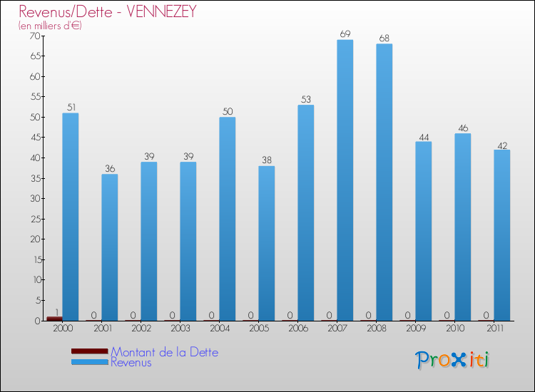 Evolution comparée de la dette et des revenus pour la commune de VENNEZEY de 2000 à 2011 Comparaison de la dette et des revenus pour VENNEZEY de 2000 à 2011
