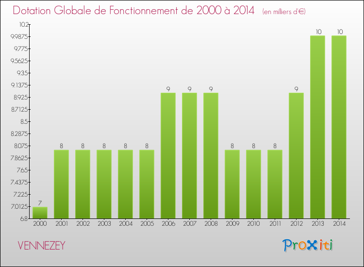 Evolution du montant de la Dotation Globale de Fonctionnement pour la commune de VENNEZEY de 2000 à 2014 Evolution du montant de la Dotation Globale de Fonctionnement pour VENNEZEY de 2000 à 2014