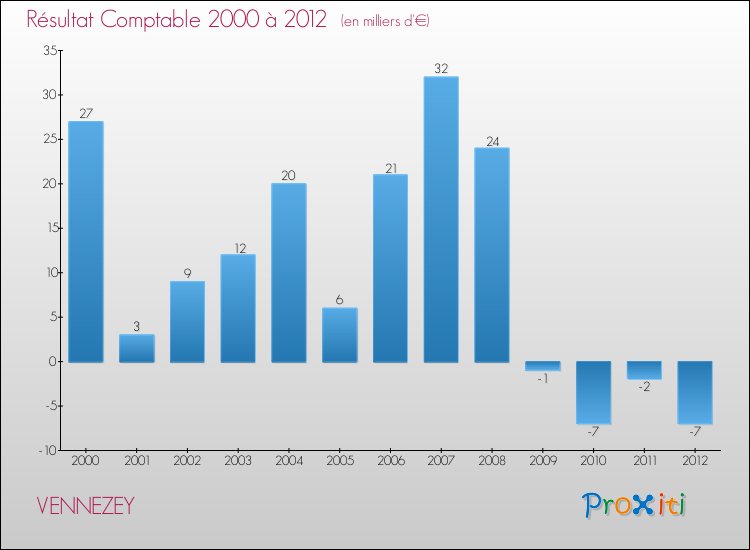Evolution du résultat comptable pour la commune de VENNEZEY de 2000 à 2012 Evolution du résultat comptable pour VENNEZEY de 2000 à 2012