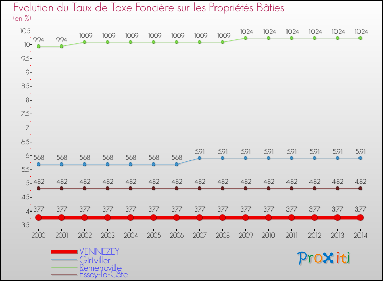 Evolution du taux de la taxe foncière sur le bati pour VENNEZEY et les communes proches de 2000 à 2014 Comparaison des taux de taxe foncière sur le bati pour VENNEZEY et les communes voisines de 2000 à 2014