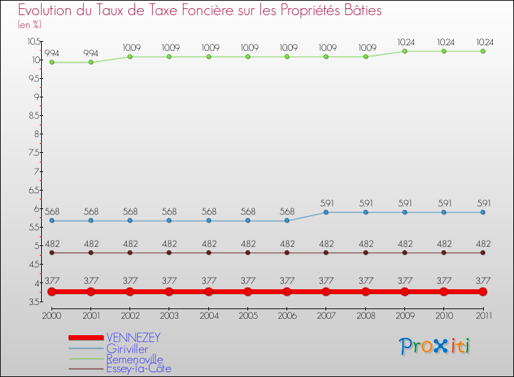 Evolution du taux de la taxe foncière sur le bati pour VENNEZEY et les communes proches Comparaison des taux de taxe foncière sur le bati pour VENNEZEY et les communes voisines
