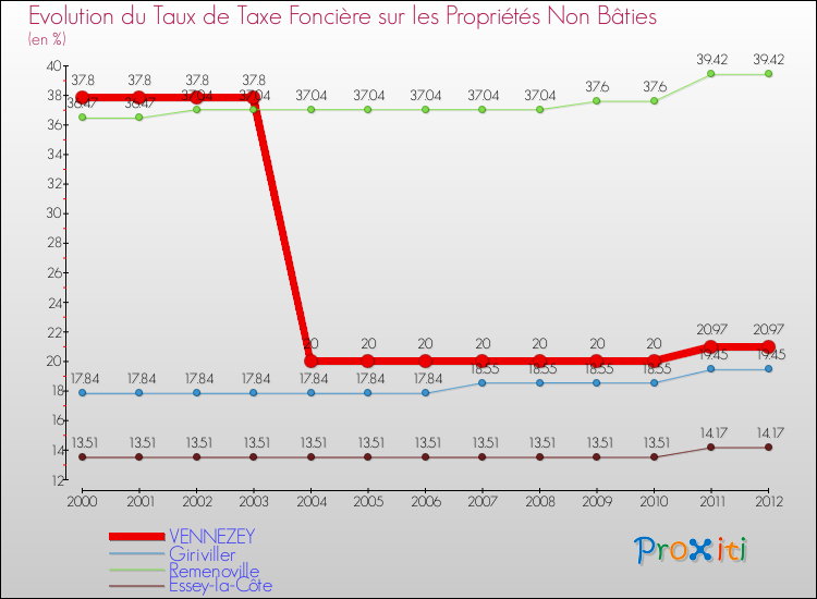 Evolution du taux de la taxe foncière sur les immeubles et terrains non batis pour VENNEZEY et les communes proches de 2000 à 2012 Comparaison des taux de la taxe foncière sur les immeubles et terrains non batis pour VENNEZEY et les communes voisines de 2000 à 2012