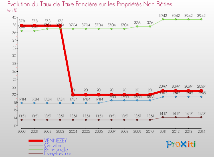 Evolution du taux de la taxe foncière sur les immeubles et terrains non batis pour VENNEZEY et les communes proches de 2000 à 2014 Comparaison des taux de la taxe foncière sur les immeubles et terrains non batis pour VENNEZEY et les communes voisines de 2000 à 2014